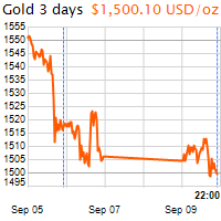 3 napos arany USD/Oz grafikon - 2019-09-09-22-00