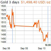 3 napos arany USD/Oz grafikon - 2019-09-10-16-00