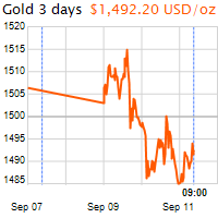 3 napos arany USD/Oz grafikon - 2019-09-11-09-00