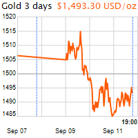 3 napos arany USD/Oz grafikon - 2019-09-11-19-00