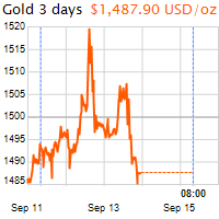 3 napos arany USD/Oz grafikon - 2019-09-15-08-00