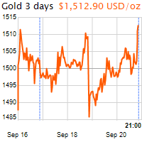 3 napos arany USD/Oz grafikon - 2019-09-20-21-00