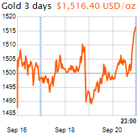3 napos arany USD/Oz grafikon - 2019-09-20-23-00