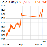 3 napos arany USD/Oz grafikon - 2019-09-23-12-00