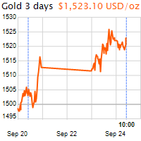 3 napos arany USD/Oz grafikon - 2019-09-24-10-00