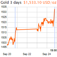 3 napos arany USD/Oz grafikon - 2019-09-24-19-00