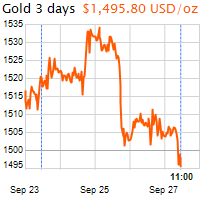 3 napos arany USD/Oz grafikon - 2019-09-27-11-00