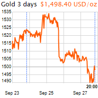 3 napos arany USD/Oz grafikon - 2019-09-27-20-00