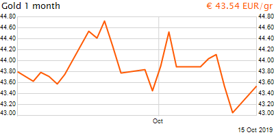 30 napos arany EUR/Kg grafikon - 2019-10-15-05-00