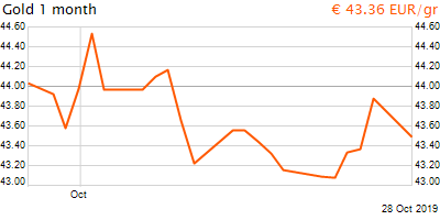 30 napos arany EUR/Kg grafikon - 2019-10-28-14-00