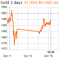 3 napos arany USD/Oz grafikon - 2019-10-15-05-00