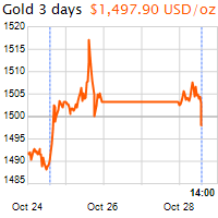 3 napos arany USD/Oz grafikon - 2019-10-28-14-00