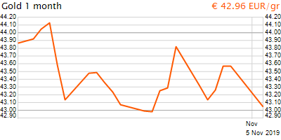30 napos arany EUR/Kg grafikon - 2019-11-05-15-00