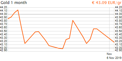30 napos arany EUR/Kg grafikon - 2019-11-06-15-00