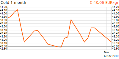 30 napos arany EUR/Kg grafikon - 2019-11-06-16-00