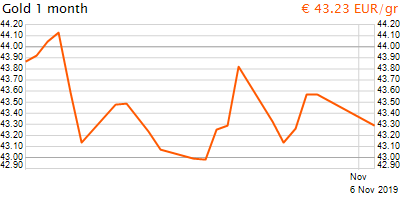 30 napos arany EUR/Kg grafikon - 2019-11-06-21-00