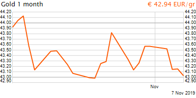 30 napos arany EUR/Kg grafikon - 2019-11-07-12-00