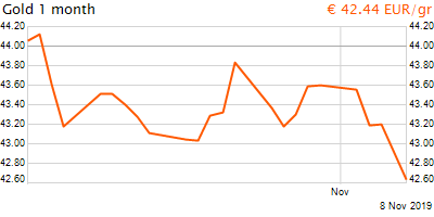 30 napos arany EUR/Kg grafikon - 2019-11-08-13-00