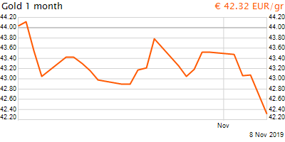 30 napos arany EUR/Kg grafikon - 2019-11-08-14-00