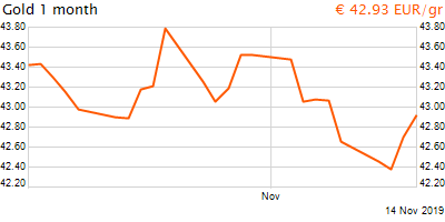 30 napos arany EUR/Kg grafikon - 2019-11-14-11-00