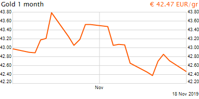 30 napos arany EUR/Kg grafikon - 2019-11-18-12-00