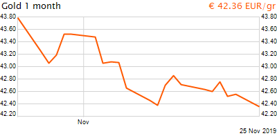 30 napos arany EUR/Kg grafikon - 2019-11-25-13-00