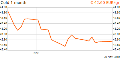 30 napos arany EUR/Kg grafikon - 2019-11-26-19-00