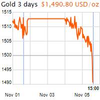 3 napos arany USD/Oz grafikon - 2019-11-05-15-00