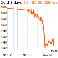 3 napos arany USD/Oz grafikon - 2019-11-06-15-00