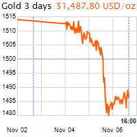 3 napos arany USD/Oz grafikon - 2019-11-06-16-00