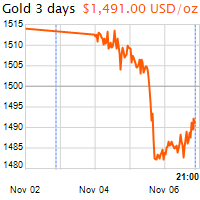 3 napos arany USD/Oz grafikon - 2019-11-06-21-00