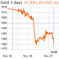 3 napos arany USD/Oz grafikon - 2019-11-07-12-00
