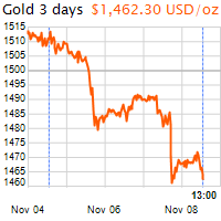 3 napos arany USD/Oz grafikon - 2019-11-08-13-00