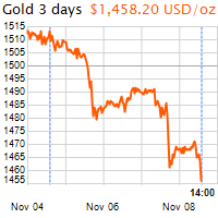 3 napos arany USD/Oz grafikon - 2019-11-08-14-00