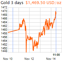 3 napos arany USD/Oz grafikon - 2019-11-14-11-00