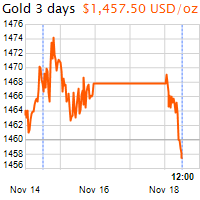 3 napos arany USD/Oz grafikon - 2019-11-18-12-00