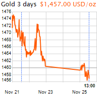 3 napos arany USD/Oz grafikon - 2019-11-25-13-00