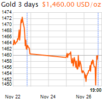 3 napos arany USD/Oz grafikon - 2019-11-26-19-00