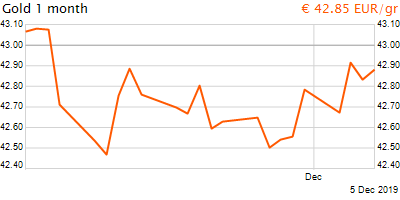 30 napos arany EUR/Kg grafikon - 2019-12-05-18-00