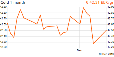 30 napos arany EUR/Kg grafikon - 2019-12-10-22-00