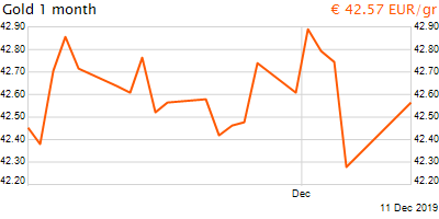 30 napos arany EUR/Kg grafikon - 2019-12-11-12-00