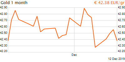 30 napos arany EUR/Kg grafikon - 2019-12-12-18-00
