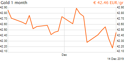 30 napos arany EUR/Kg grafikon - 2019-12-14-11-00