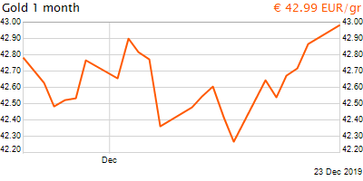 30 napos arany EUR/Kg grafikon - 2019-12-23-09-00