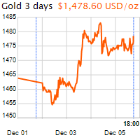 3 napos arany USD/Oz grafikon - 2019-12-05-18-00