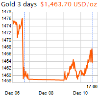 3 napos arany USD/Oz grafikon - 2019-12-10-17-00