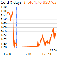 3 napos arany USD/Oz grafikon - 2019-12-10-22-00