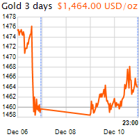 3 napos arany USD/Oz grafikon - 2019-12-10-23-00