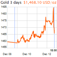 3 napos arany USD/Oz grafikon - 2019-12-12-18-00
