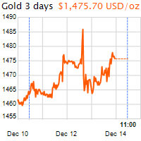 3 napos arany USD/Oz grafikon - 2019-12-14-11-00